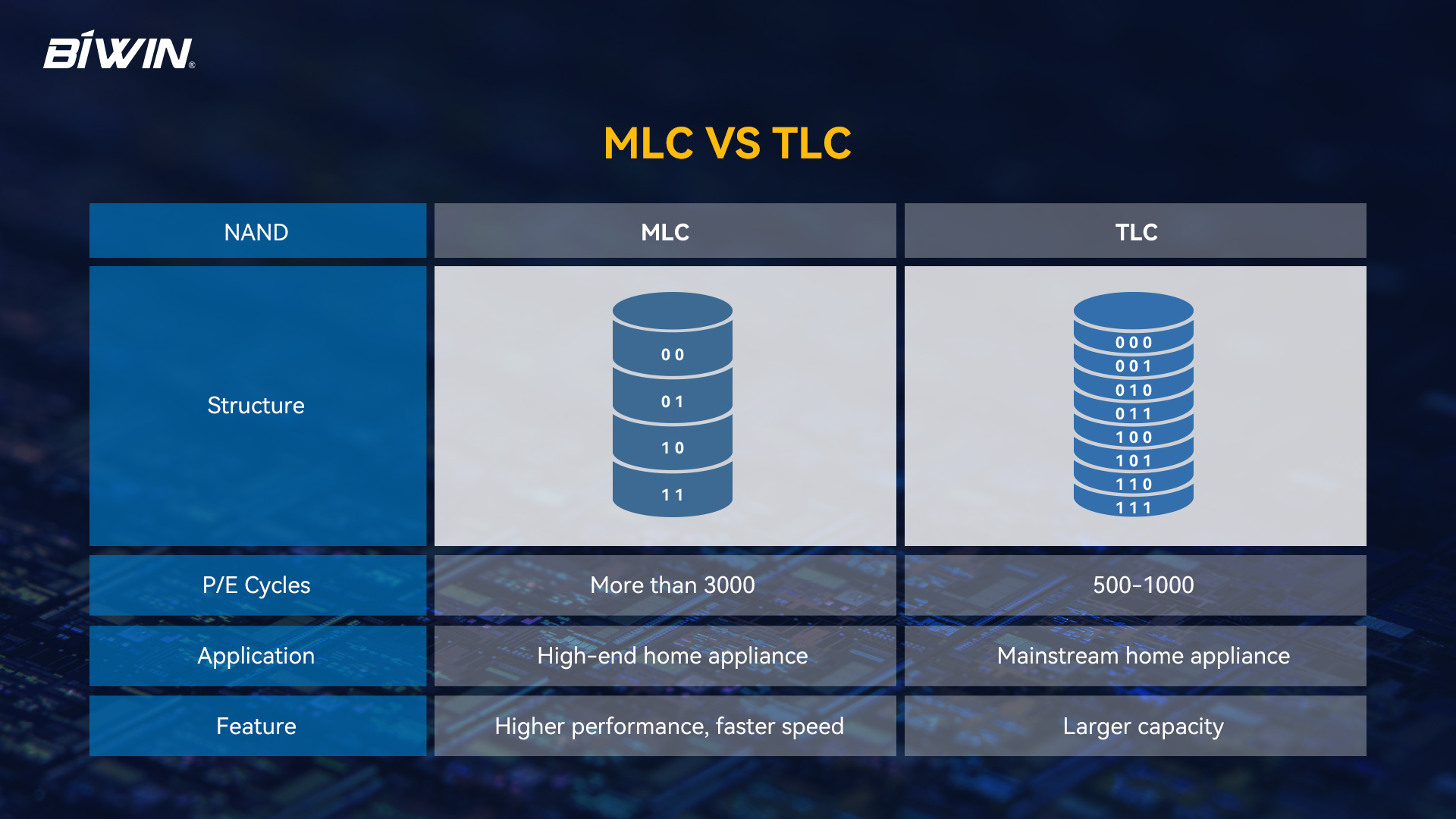 MLC vs TLC