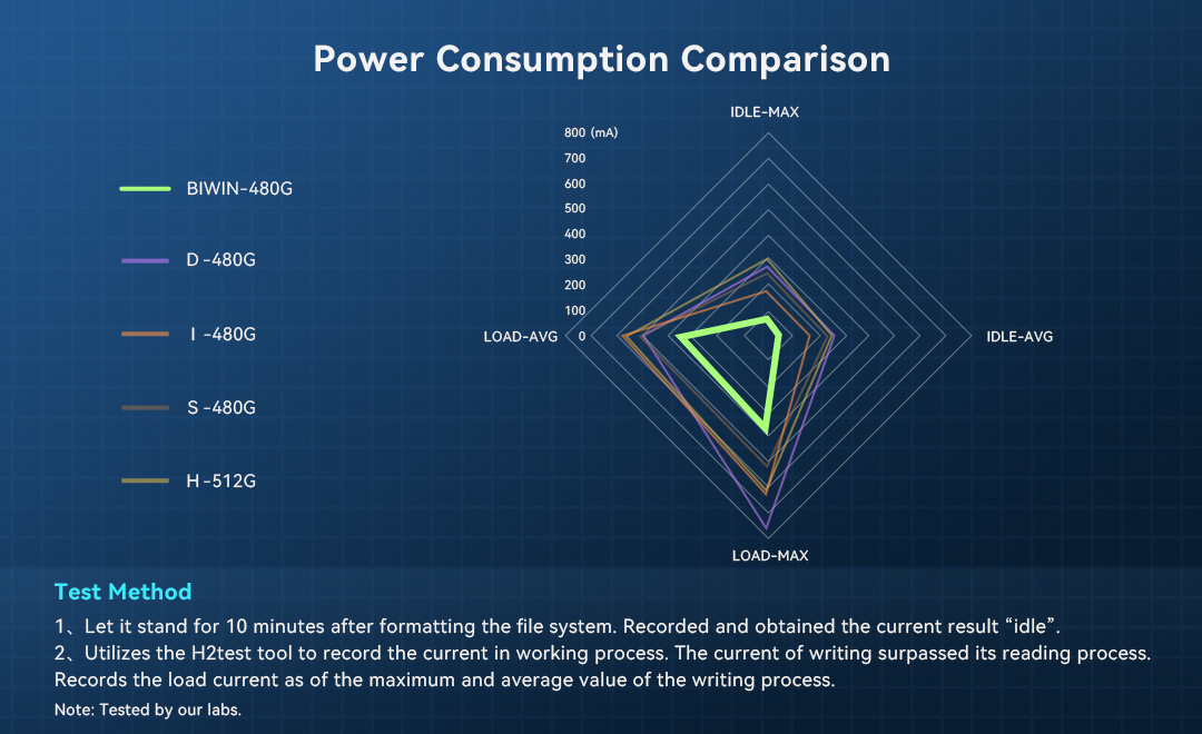 SS321 Low Power Consumption