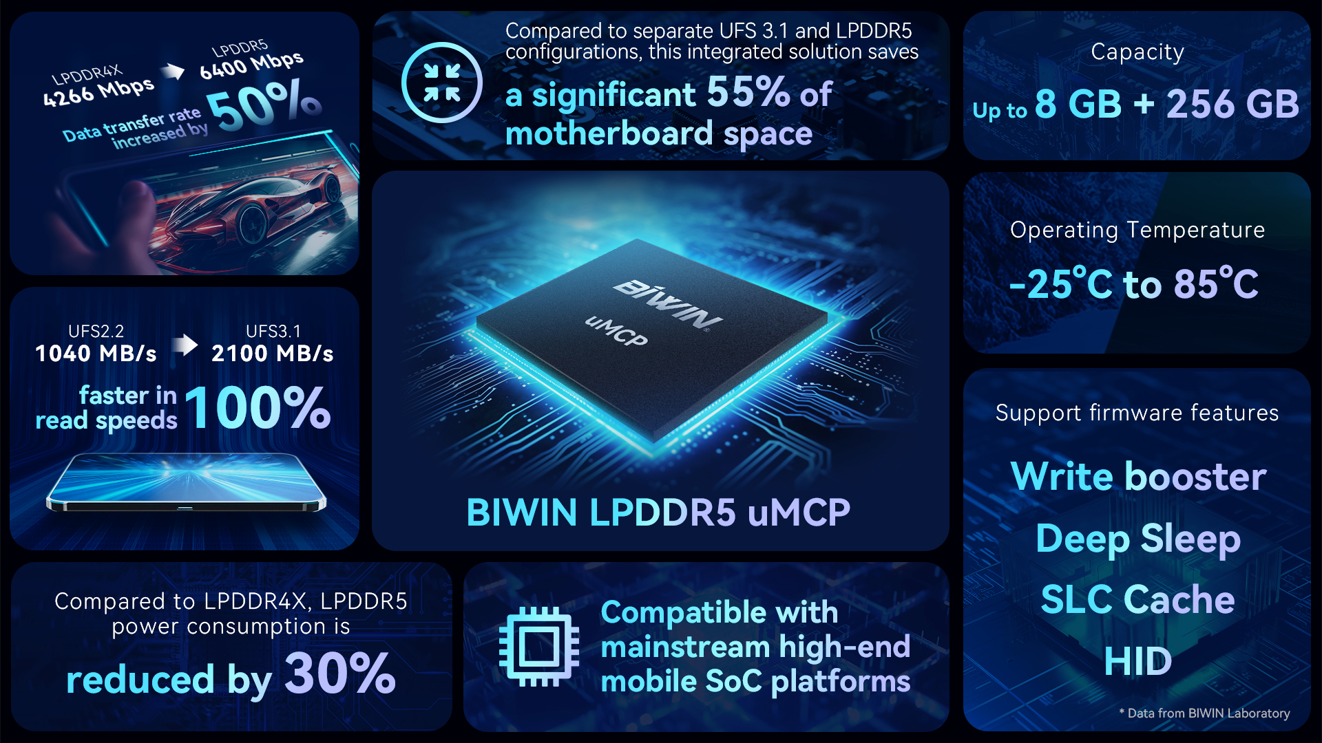 BIWIN uMCP LPDDR5 LPDDR4